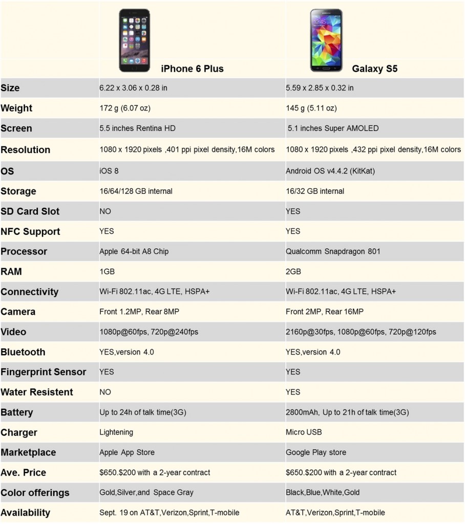 iPhone 6 / Galaxy S5, character & # XE9; data 