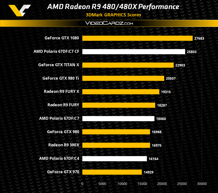 http://www.ginjfo.com/wp-content/uploads/2016/05/AMD-Radeon-R9-480-3DMark11-Performance.png