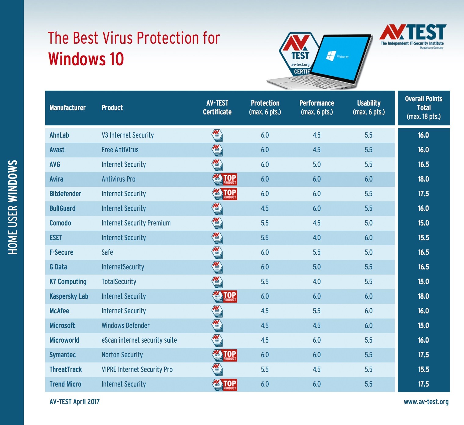 Windows 10, Quel est le meilleur Antivirus ? GinjFo