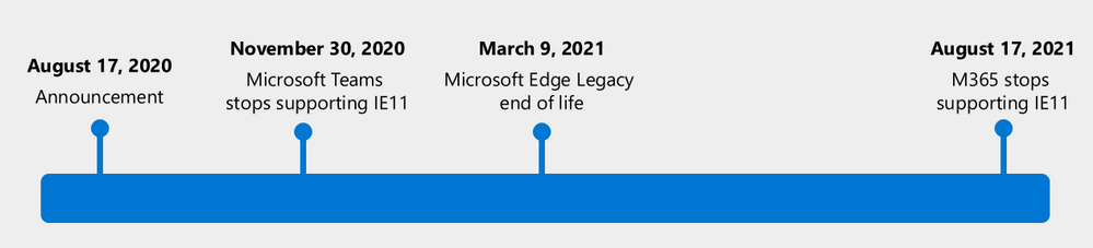 Roadmap - Internet Explorer and Microsoft Edge Legacy