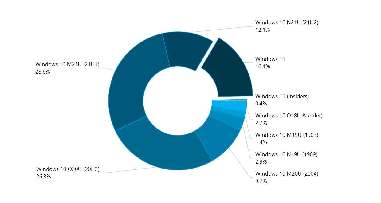 AdDuplex – Parts de marché des différentes versions de Windows en janvier 2022