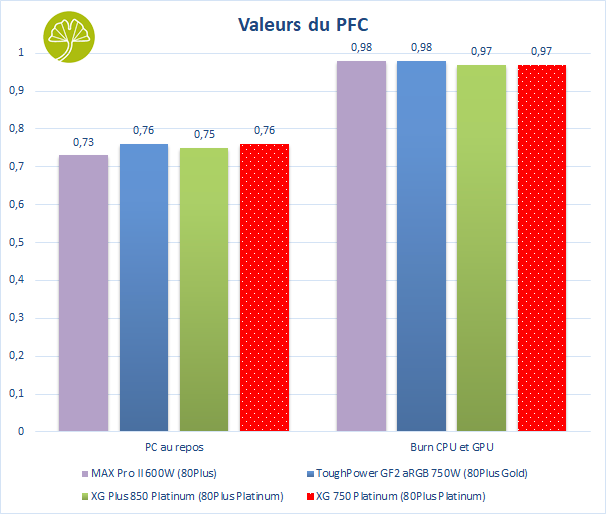 XG 750 Platinum - PFC Values