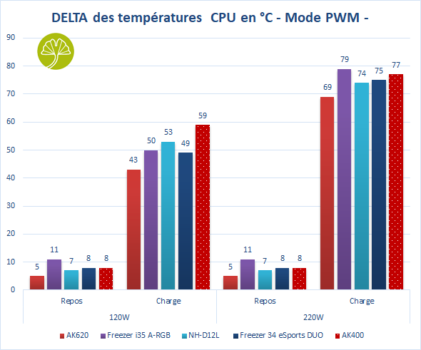 Deepcool AK400 Cooler - Cooling performance in PWM mode