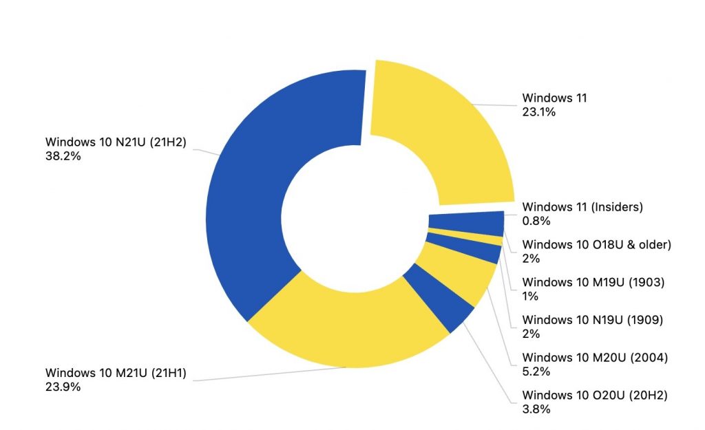 AdDuplex - Parts de marché des différentes versions de Windows