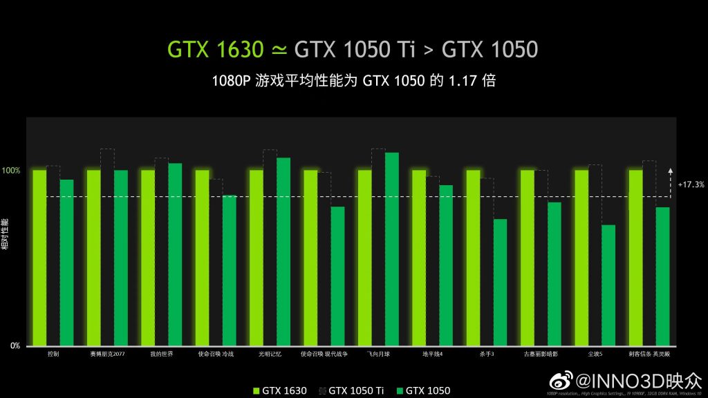 Performance de la GeForce GTX 1630