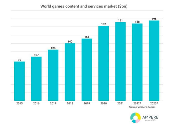 Plus de 6000 mises à pied en un mois dans l'industrie des jeux vidéo