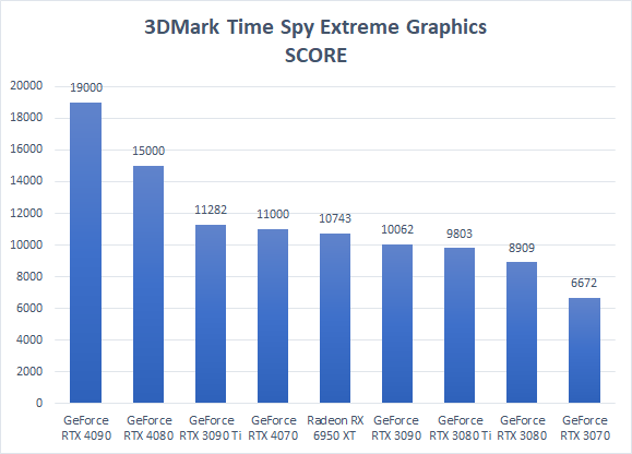 GeForce RTX 4070 – performance sous 3DMark Time Spy 