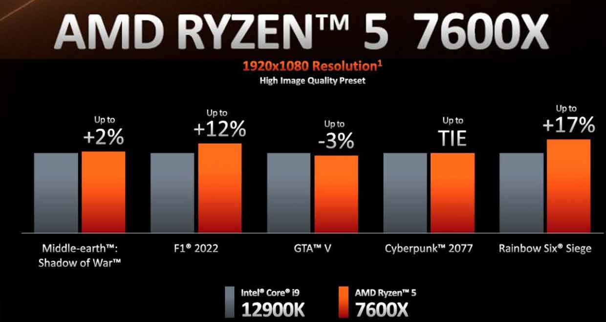 AMD dévoile ses Ryzen 7000 series, le Ryzen 5 7700X bat le Core i9-12900K  en gaming - GinjFo