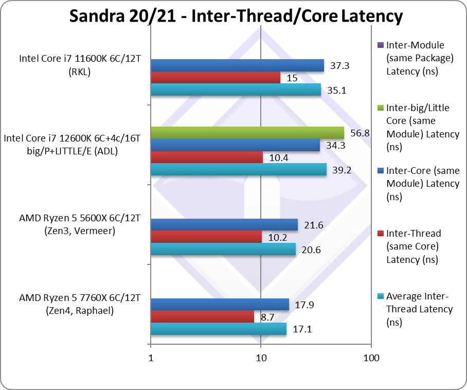 Test processeurs AMD Ryzen 5 7600X et Ryzen 9 7900X : ZEN 4 prend le lead ?  : Introduction, page 1