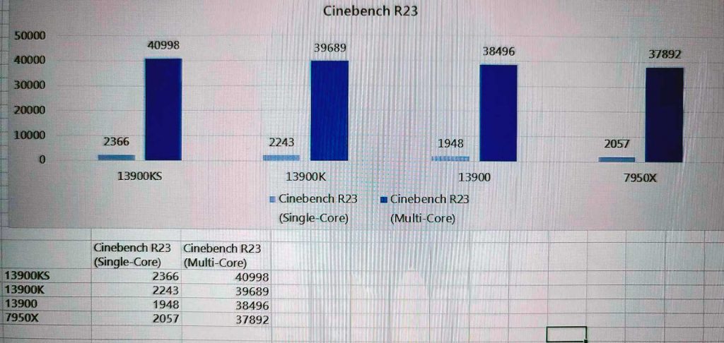 Core i9-13900KS performance under Cinebench R23 - Source: chi11eddog 
