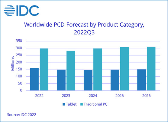 IDC - Prévision des ventes de PC et tablettes