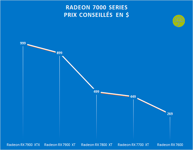 Radeon RX 7600, 7700 XT, 7800 XT et 7900 XT(X) : portrait de
