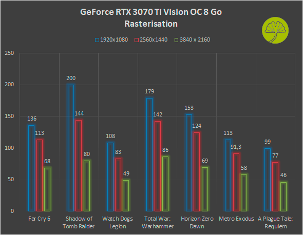 GeForce RTX 3070 Ti - Performance in Rasterization, framerate