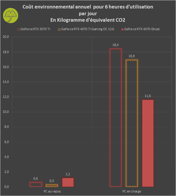 GeForce RTX 4070 Ghost - Operating Carbon Footprint