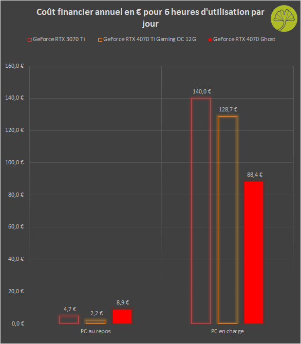 GeForce RTX 4070 Ghost - Financial cost of operation
