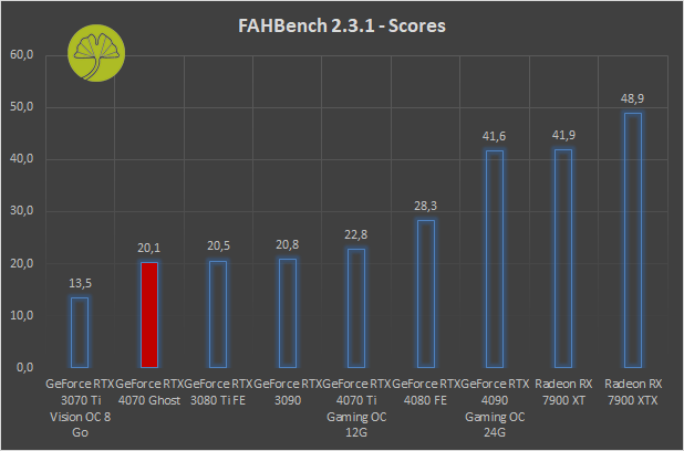 GeForce RTX 4070 Ghost - FAHBench 2.3.1