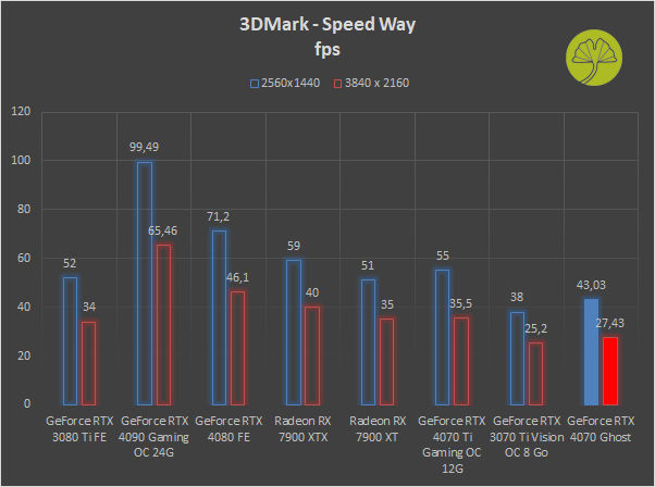 GeForce RTX 4070 Ghost - 3DMark Speed Way
