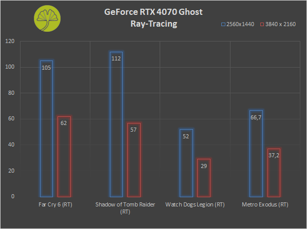 GeForce RTX 4070 Ghost - Framerate (Ray Tracing)