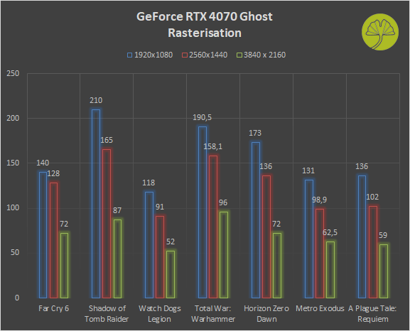 GeForce RTX 4070 Ghost - Framerate (Rasterisation)