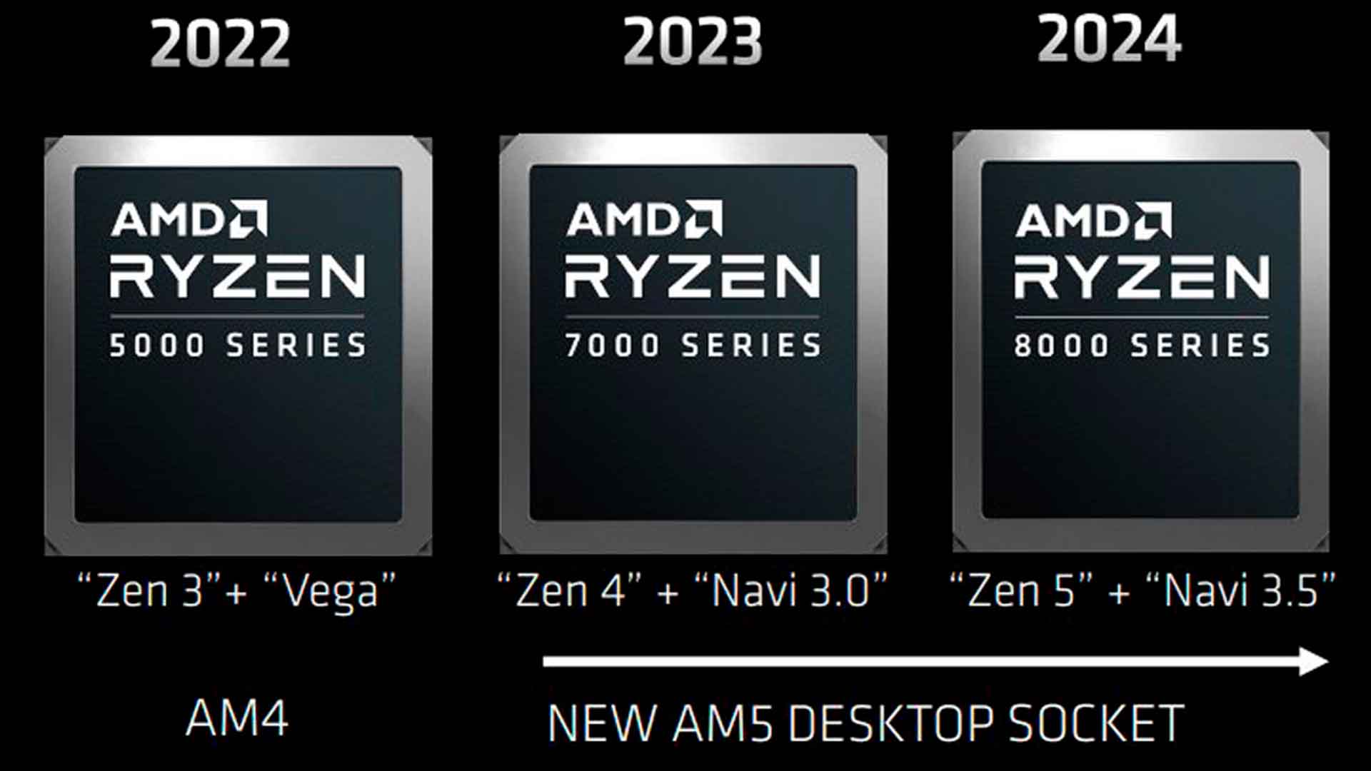 Roadmap AMD AM5