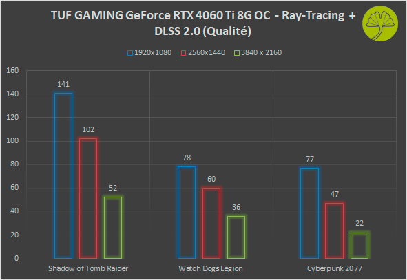 Test de la Nvidia GeForce RTX 4060 Ti : notre avis sur la carte graphique  pour rajeunir un PC