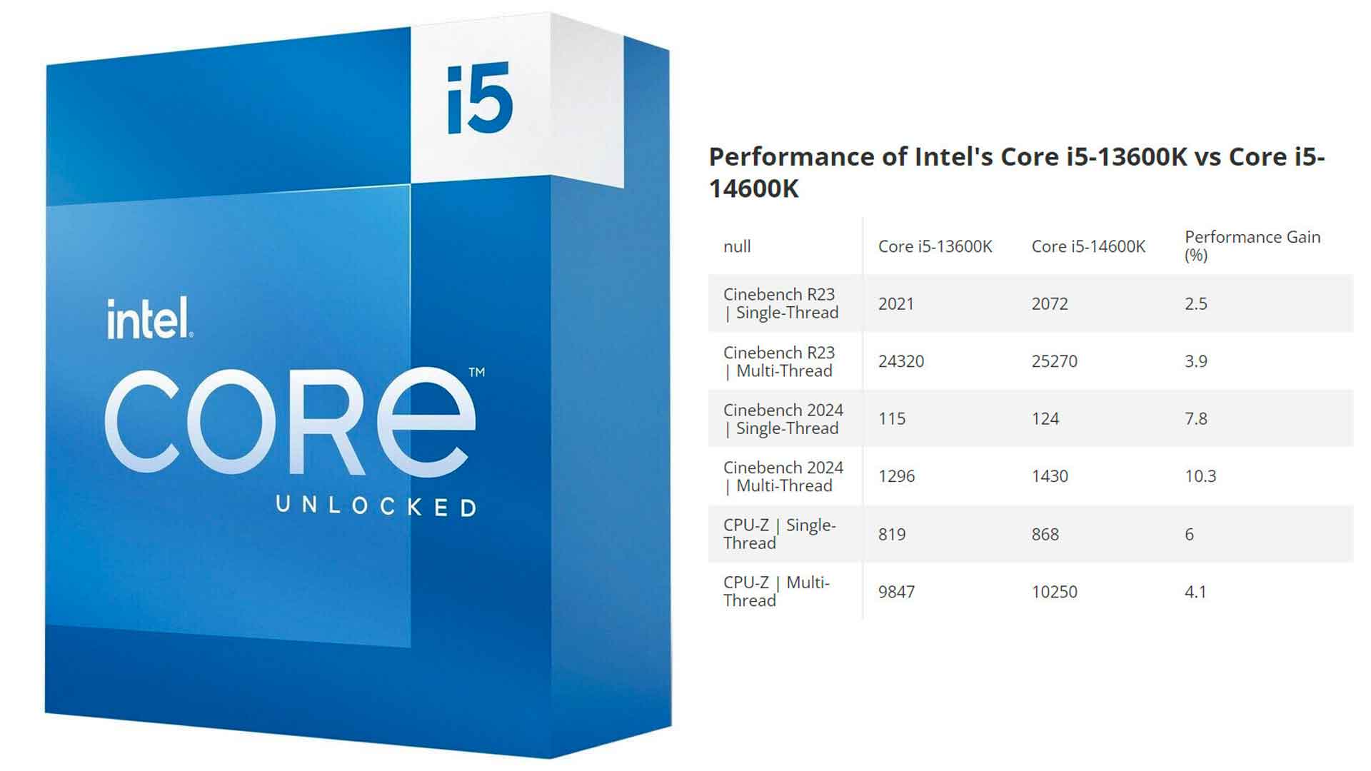 Core i5-14600K Vs Core i5-13600K, le gain de performance s'élève entre 2,5  et 10% - GinjFo
