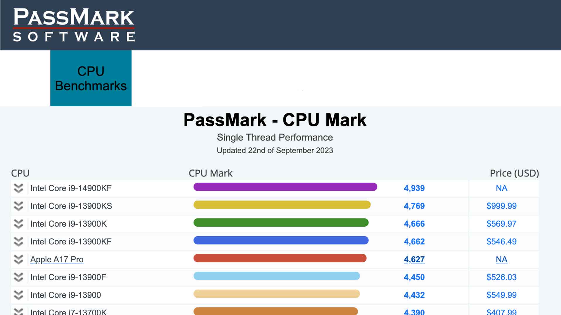 PassMark, Core i9-14900K – the most powerful single-core processor
