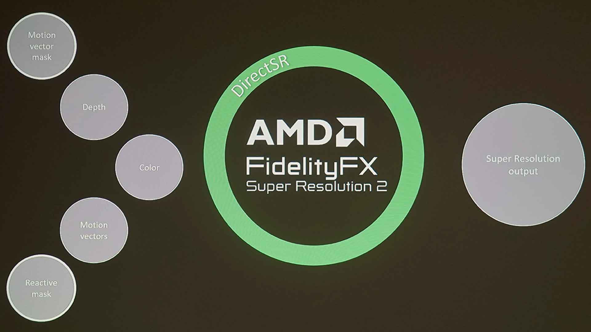 DirectSR et la technologie d'upsclaling FidelityFX Super Resolution 2