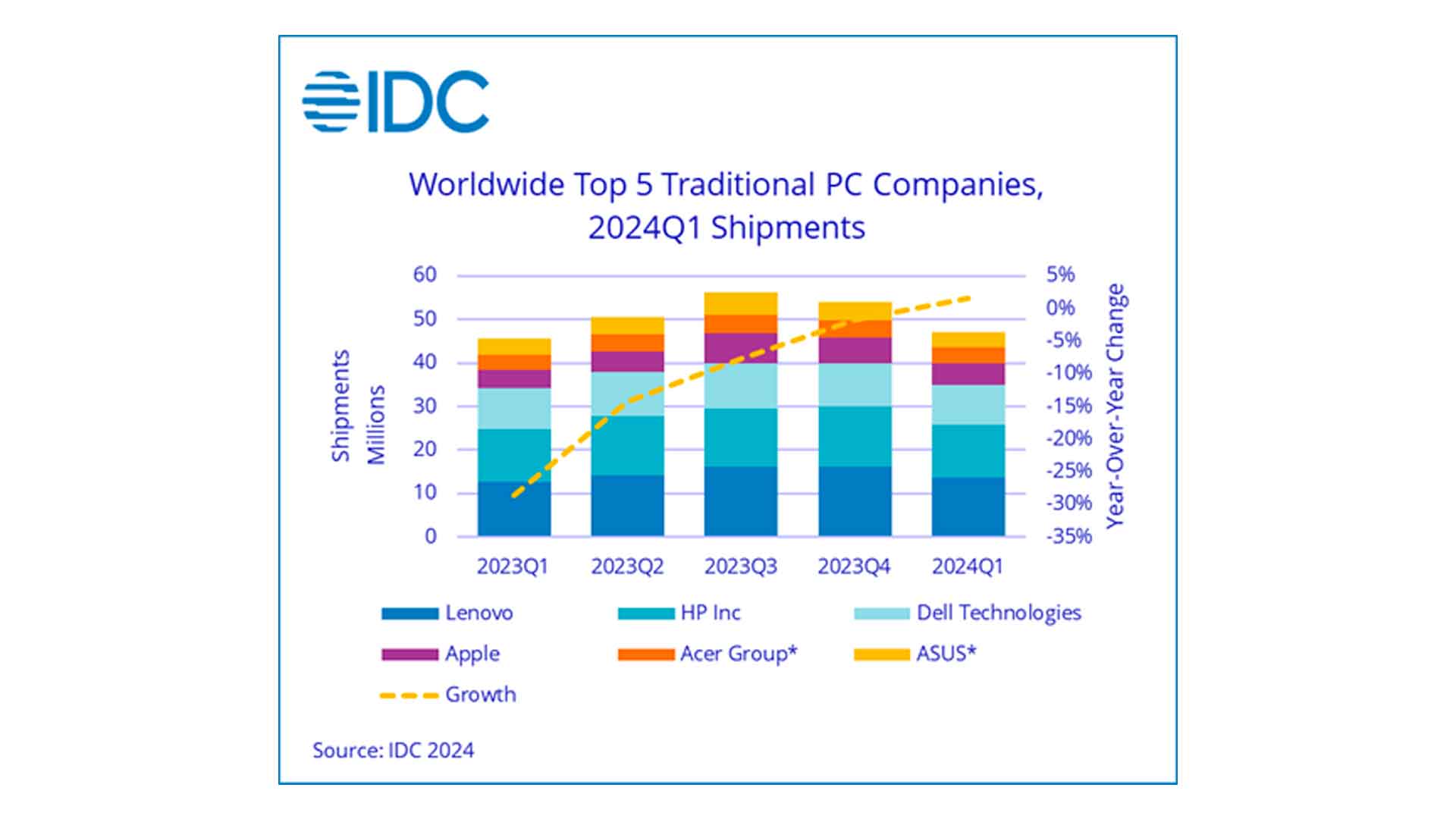 Evolution des parts de marché des différents constructeurs de PCs au niveau mondial - Source IDC avril 2024